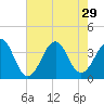 Tide chart for Wilmington Beach, Carolina Beach, North Carolina on 2021/07/29