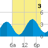 Tide chart for Wilmington Beach, Carolina Beach, North Carolina on 2021/07/3