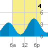 Tide chart for Wilmington Beach, Carolina Beach, North Carolina on 2021/07/4