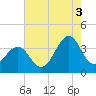Tide chart for Wilmington Beach, Carolina Beach, North Carolina on 2021/08/3