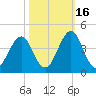 Tide chart for Wilmington Beach, Carolina Beach, North Carolina on 2021/10/16