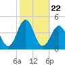 Tide chart for Wilmington Beach, Carolina Beach, North Carolina on 2021/10/22
