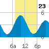 Tide chart for Wilmington Beach, Carolina Beach, North Carolina on 2021/10/23