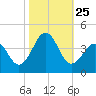 Tide chart for Wilmington Beach, Carolina Beach, North Carolina on 2021/10/25