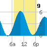 Tide chart for Wilmington Beach, Carolina Beach, North Carolina on 2021/10/9