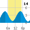 Tide chart for Wilmington Beach, Carolina Beach, North Carolina on 2021/11/14