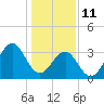 Tide chart for Wilmington Beach, Carolina Beach, North Carolina on 2022/01/11