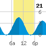 Tide chart for Wilmington Beach, Carolina Beach, North Carolina on 2022/01/21