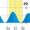 Tide chart for Wilmington Beach, Carolina Beach, North Carolina on 2022/01/22