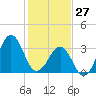 Tide chart for Wilmington Beach, Carolina Beach, North Carolina on 2022/01/27