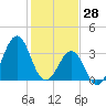 Tide chart for Wilmington Beach, Carolina Beach, North Carolina on 2022/01/28