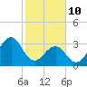 Tide chart for Wilmington Beach, Carolina Beach, North Carolina on 2022/02/10