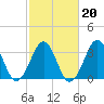 Tide chart for Wilmington Beach, Carolina Beach, North Carolina on 2022/02/20