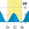 Tide chart for Wilmington Beach, Carolina Beach, North Carolina on 2022/02/22