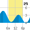 Tide chart for Wilmington Beach, Carolina Beach, North Carolina on 2022/02/25