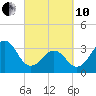 Tide chart for Wilmington Beach, Carolina Beach, North Carolina on 2022/03/10