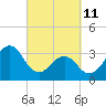 Tide chart for Wilmington Beach, Carolina Beach, North Carolina on 2022/03/11