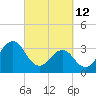 Tide chart for Wilmington Beach, Carolina Beach, North Carolina on 2022/03/12