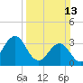 Tide chart for Wilmington Beach, Carolina Beach, North Carolina on 2022/03/13