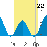 Tide chart for Wilmington Beach, Carolina Beach, North Carolina on 2022/03/22