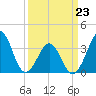 Tide chart for Wilmington Beach, Carolina Beach, North Carolina on 2022/03/23