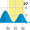 Tide chart for Wilmington Beach, Carolina Beach, North Carolina on 2022/03/27