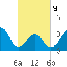 Tide chart for Wilmington Beach, Carolina Beach, North Carolina on 2022/03/9