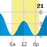 Tide chart for Wilmington Beach, Carolina Beach, North Carolina on 2022/04/21