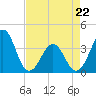 Tide chart for Wilmington Beach, Carolina Beach, North Carolina on 2022/04/22