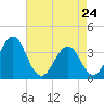 Tide chart for Wilmington Beach, Carolina Beach, North Carolina on 2022/04/24