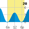 Tide chart for Wilmington Beach, Carolina Beach, North Carolina on 2022/05/20