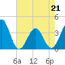 Tide chart for Wilmington Beach, Carolina Beach, North Carolina on 2022/05/21