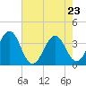 Tide chart for Wilmington Beach, Carolina Beach, North Carolina on 2022/05/23