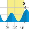 Tide chart for Wilmington Beach, Carolina Beach, North Carolina on 2022/05/2