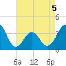 Tide chart for Wilmington Beach, Carolina Beach, North Carolina on 2022/05/5