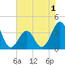 Tide chart for Wilmington Beach, Carolina Beach, North Carolina on 2022/06/1