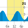 Tide chart for Wilmington Beach, Carolina Beach, North Carolina on 2022/06/21