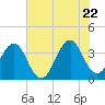 Tide chart for Wilmington Beach, Carolina Beach, North Carolina on 2022/06/22