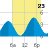 Tide chart for Wilmington Beach, Carolina Beach, North Carolina on 2022/06/23