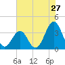 Tide chart for Wilmington Beach, Carolina Beach, North Carolina on 2022/06/27
