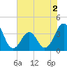 Tide chart for Wilmington Beach, Carolina Beach, North Carolina on 2022/06/2