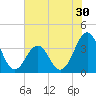 Tide chart for Wilmington Beach, Carolina Beach, North Carolina on 2022/06/30