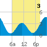 Tide chart for Wilmington Beach, Carolina Beach, North Carolina on 2022/06/3