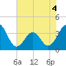 Tide chart for Wilmington Beach, Carolina Beach, North Carolina on 2022/06/4
