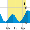 Tide chart for Wilmington Beach, Carolina Beach, North Carolina on 2022/07/1