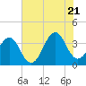 Tide chart for Wilmington Beach, Carolina Beach, North Carolina on 2022/07/21