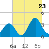 Tide chart for Wilmington Beach, Carolina Beach, North Carolina on 2022/07/23
