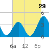 Tide chart for Wilmington Beach, Carolina Beach, North Carolina on 2022/07/29