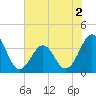 Tide chart for Wilmington Beach, Carolina Beach, North Carolina on 2022/07/2