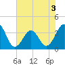 Tide chart for Wilmington Beach, Carolina Beach, North Carolina on 2022/07/3